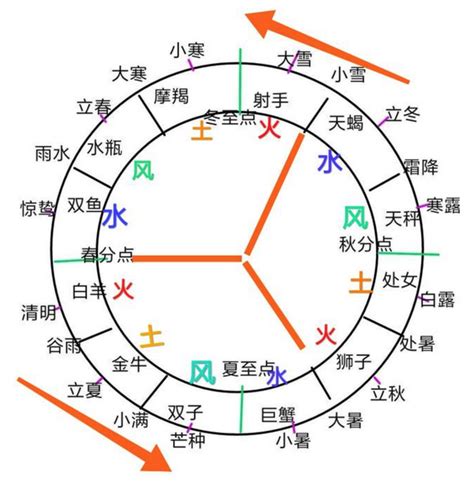 射手座 風向|12星座（火象星座，水象星座，土象星座，風象星座）。